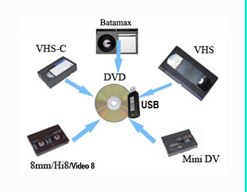 Convert VHS, VHS-C, Mini DV, 8mm and Betamax To DVD